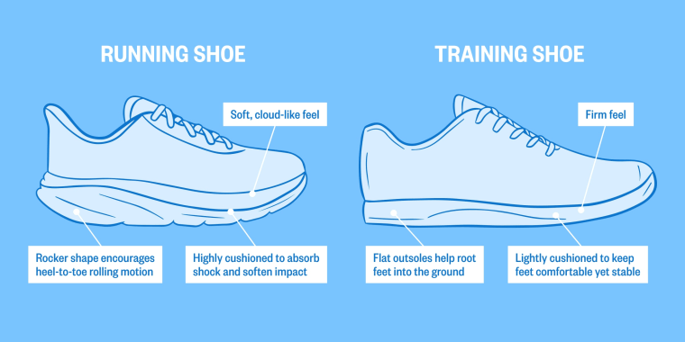 Compared to running shoes, training shoes are flatter, firmer and less cushioned, which makes them better for activities like weight lifting.